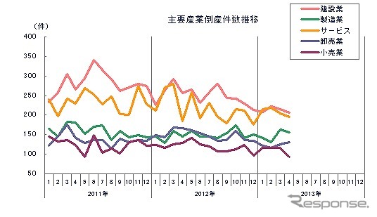 主要産業倒産件数推移