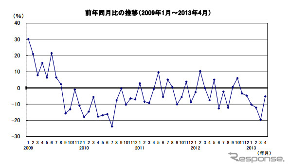 前年同月比の推移（2009年1月～2013年4月）