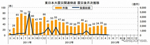 東日本大震災関連倒産 震災後月次推移