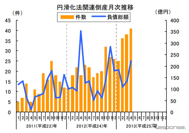 円滑化法関連倒産月次推移