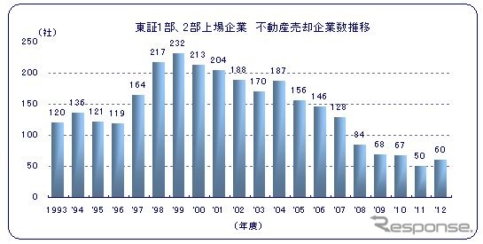 東京商工リサーチ、不動産売却した東証1部、2部上場企業