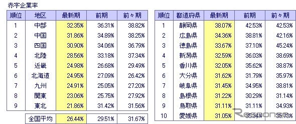 東京商工リサーチ、「3期連続財務データ全国18万社都道府県別分析」調査結果