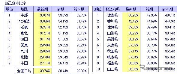 東京商工リサーチ、「3期連続財務データ全国18万社都道府県別分析」調査結果