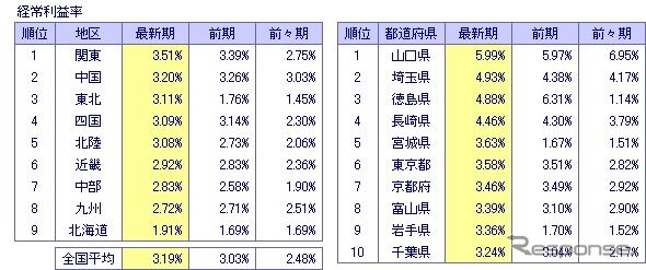 東京商工リサーチ、「3期連続財務データ全国18万社都道府県別分析」調査結果