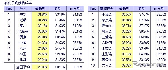 東京商工リサーチ、「3期連続財務データ全国18万社都道府県別分析」調査結果