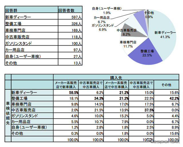 車検に対する意識調査