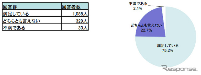 車検に対する意識調査