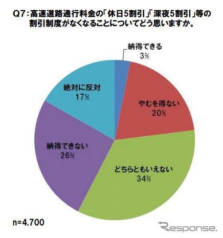 有料道路（高速自動車国道、自動車専用道路）に対する意識調査