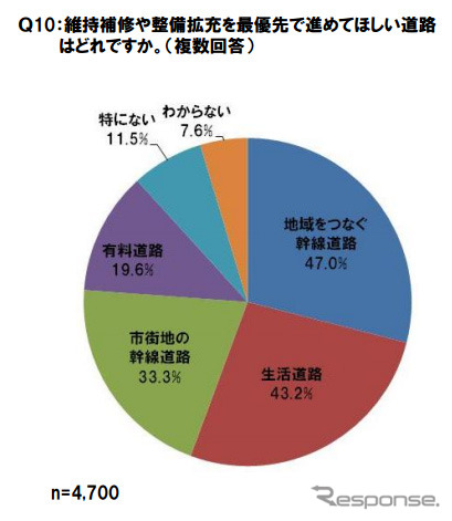 有料道路（高速自動車国道、自動車専用道路）に対する意識調査