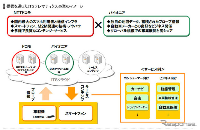 提携を通じたITSテレマティクス事業のイメージ