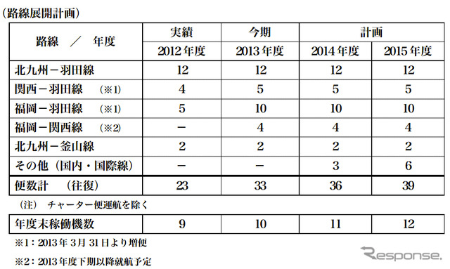 スターフライヤー中期経営計画を策定、2015年度に旅客便を39往復に拡大