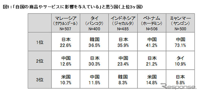 「自国の商品やサービスに影響を与えている」と思う国（上位3ヶ国）