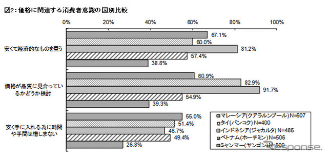 価格に関連する消費者意識の国別比較