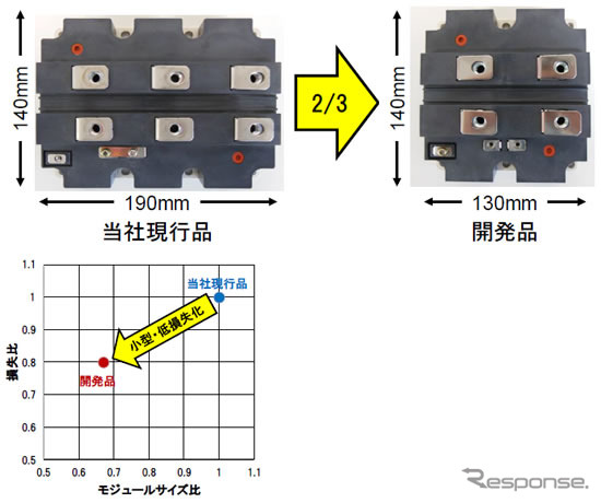 日立、鉄道車両用3.3kV/1200Aパワーモジュールを開発