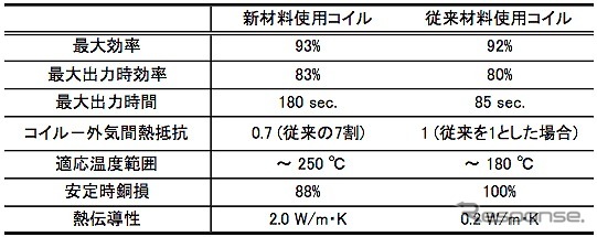 日本化薬とJAXA「熱伝導性耐熱絶縁材料を用いた電動航空機用モーターコイルを開発」
