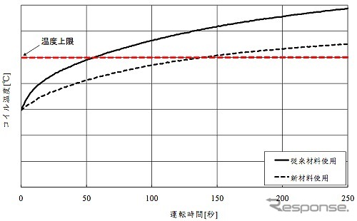 日本化薬とJAXA「熱伝導性耐熱絶縁材料を用いた電動航空機用モーターコイルを開発」