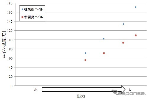日本化薬とJAXA「熱伝導性耐熱絶縁材料を用いた電動航空機用モーターコイルを開発」