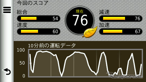 省エネ運転を評価するエコルート機能。急加速などを検出して点数化するようだ。