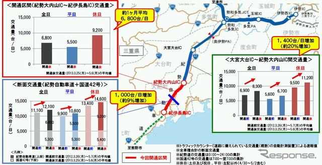紀勢自動車道