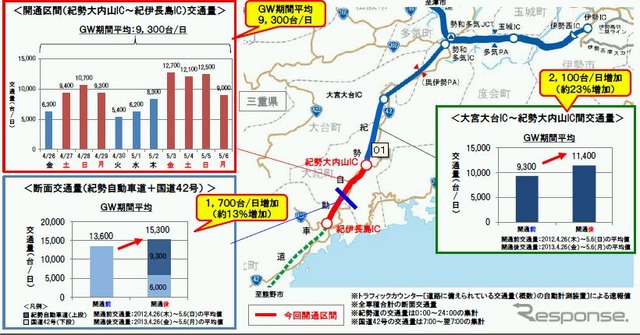 紀勢自動車道