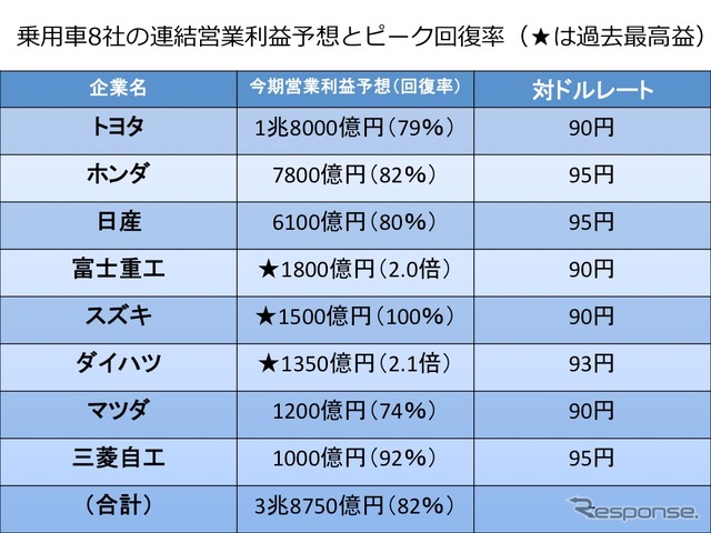 乗用車8社の連結営業利益予想とピーク回復率