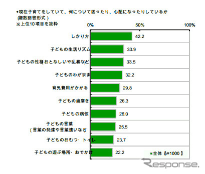 「子育てと乳幼児に関する調査」調査結果