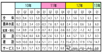 GDP成長率、1-3月はプラス4.1％　外需＆製造業が減速も内需が下支え　マレーシア