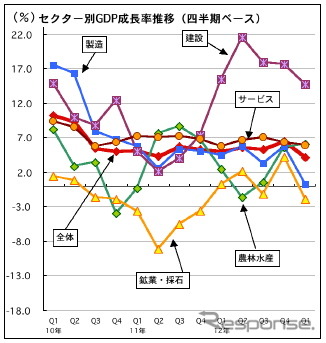 GDP成長率、1-3月はプラス4.1％　外需＆製造業が減速も内需が下支え　マレーシア