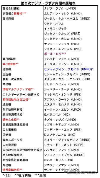 マレーシア第2次ナジブ内閣が発足、華人政党からは入閣せず