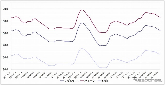 給油所のガソリン小売価格推移（資源エネルギー庁の発表をもとにレスポンス編集部でグラフ作成）