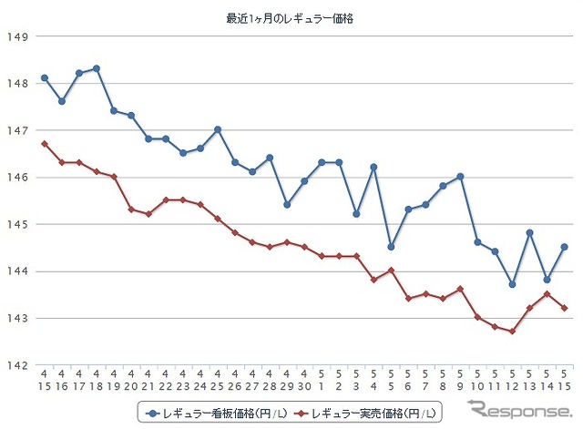 最近1か月のレギュラーガソリン実売価格（e燃費調べ）