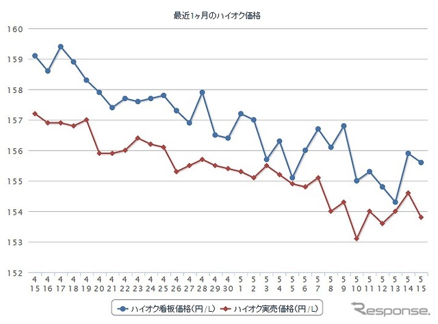 最近1か月のハイオクガソリン実売価格（e燃費調べ）