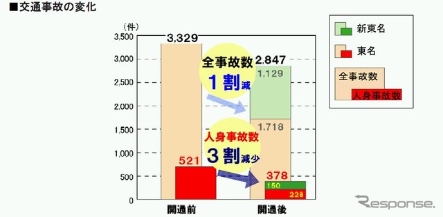 新東名高速道路開通
