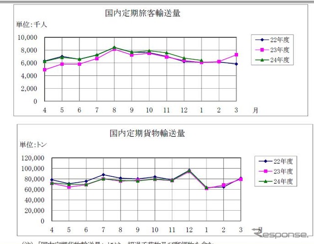 航空輸送統計、1月