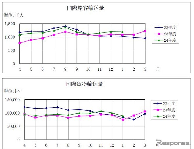 航空輸送統計、1月