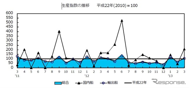 鋼船建造実績、3月