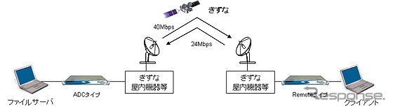 ファイル転送実験