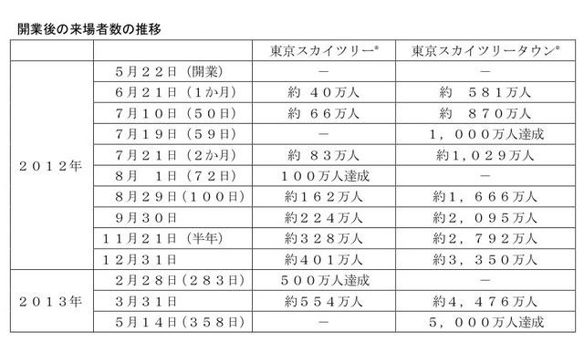 開業後の来場者数の推移