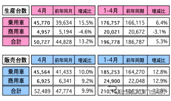 4月の自動車販売、前年比で9.9%増に マレーシア