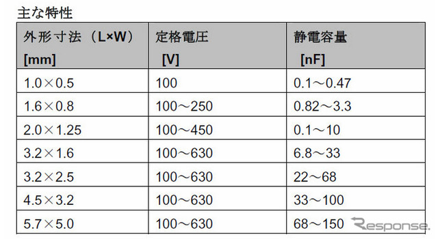 TDK・車載対応の積層セラミックコンデンサー