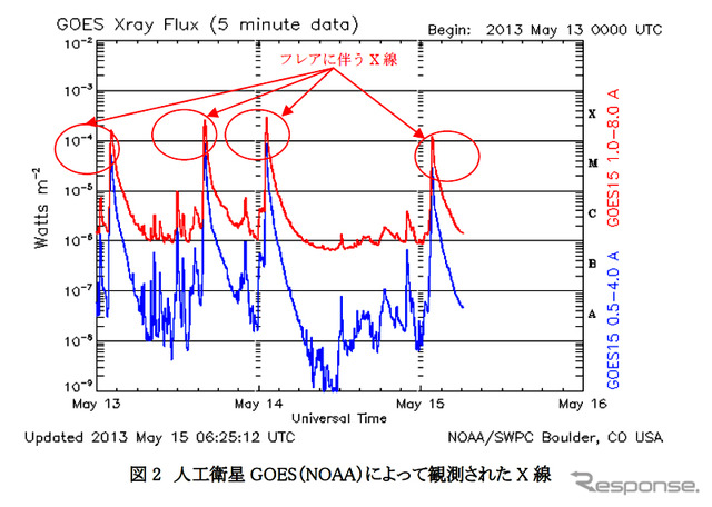NOAAの人工衛星、GOSEが観測したフレアに伴うX線増大の状況