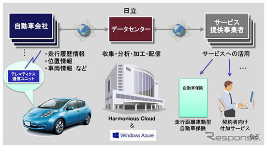 日立、「テレマティックスデータ加工配信サービス」を開発