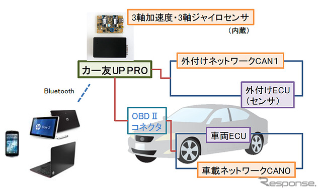 データ収集・分析システム（例）