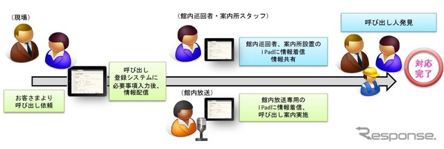 館内呼び出し登録システム