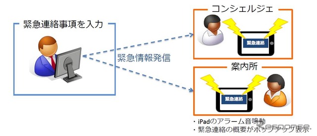 緊急連絡システム