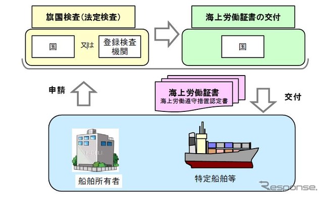 日本海事協会を海上労働検査の登録検査機関に登録