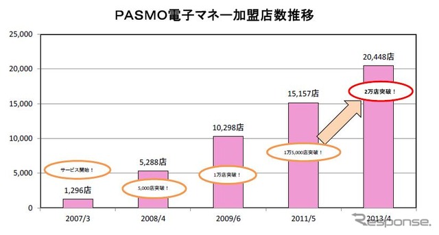 PASMO電子マネー加盟店の推移