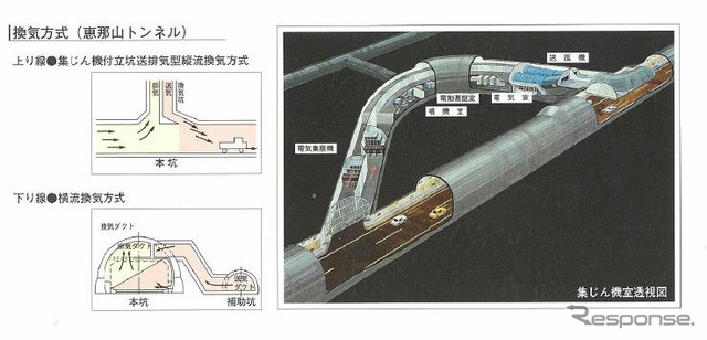恵那山トンネルの換気方式は上下2本別々の方法になっている(『NEXCO中日本 飯田保全・サービスセンター管内概要図』から)