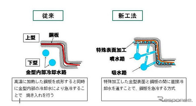 直水冷方式によるホットプレス部品の量産化