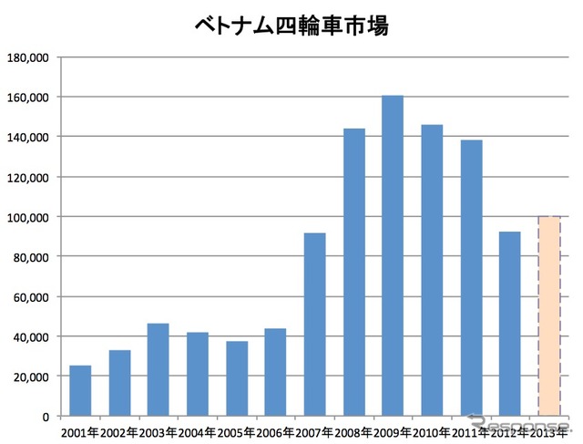 （2013年は予想値）